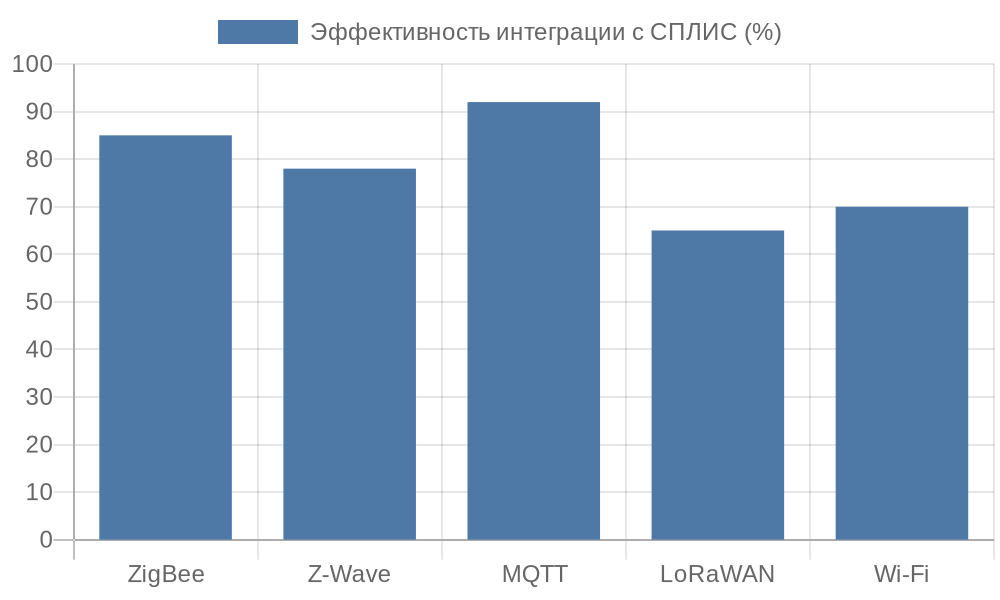 Сравнение эффективности IoT-протоколов с СПЛИС